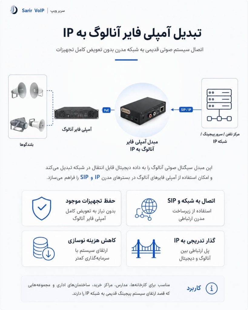 مبدل آمپلی فایر آنالوگ به IP