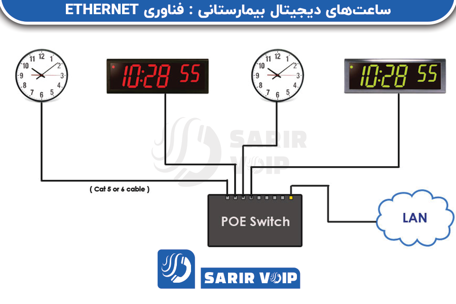فناوری ethernet ساعت دیجیتال 