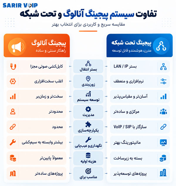 تفاوت سیستم پیجینگ آنالوگ و تحت شبکه