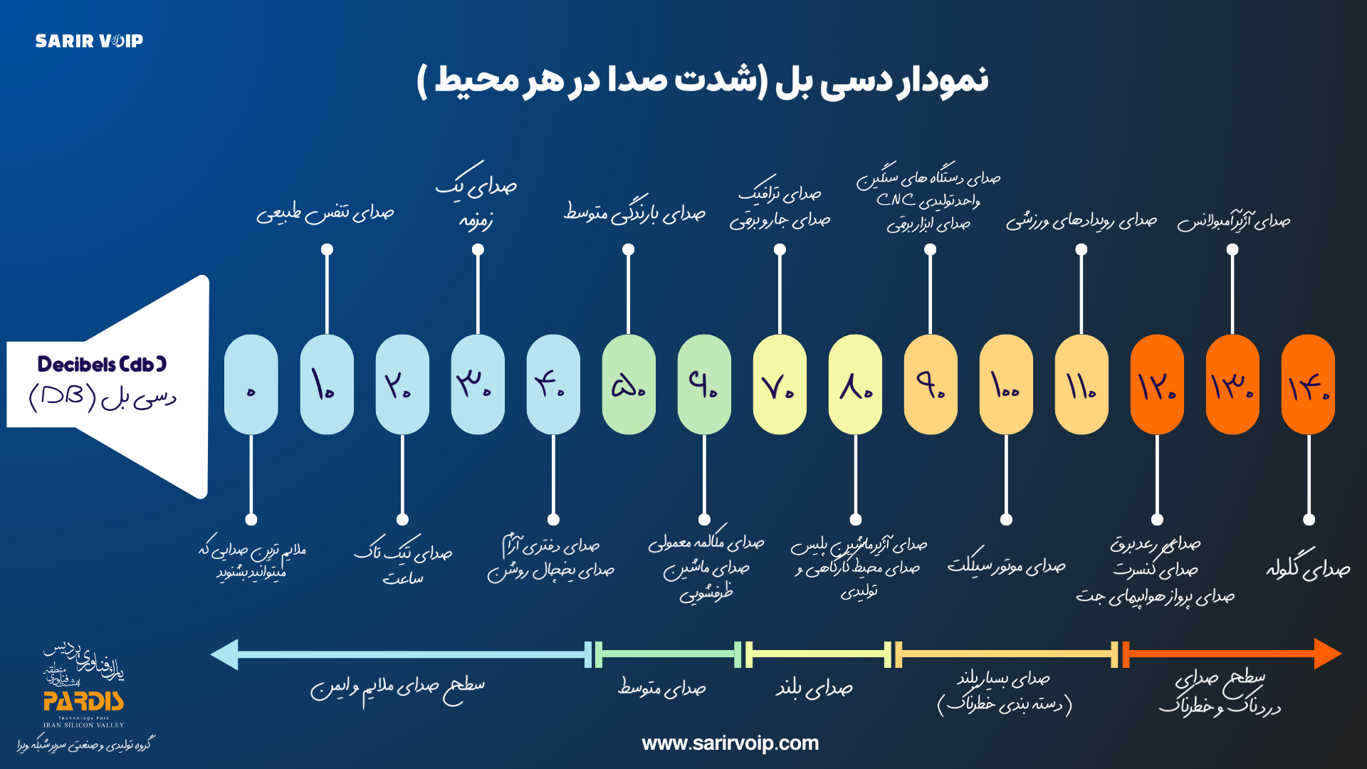 نمودار دسی بل