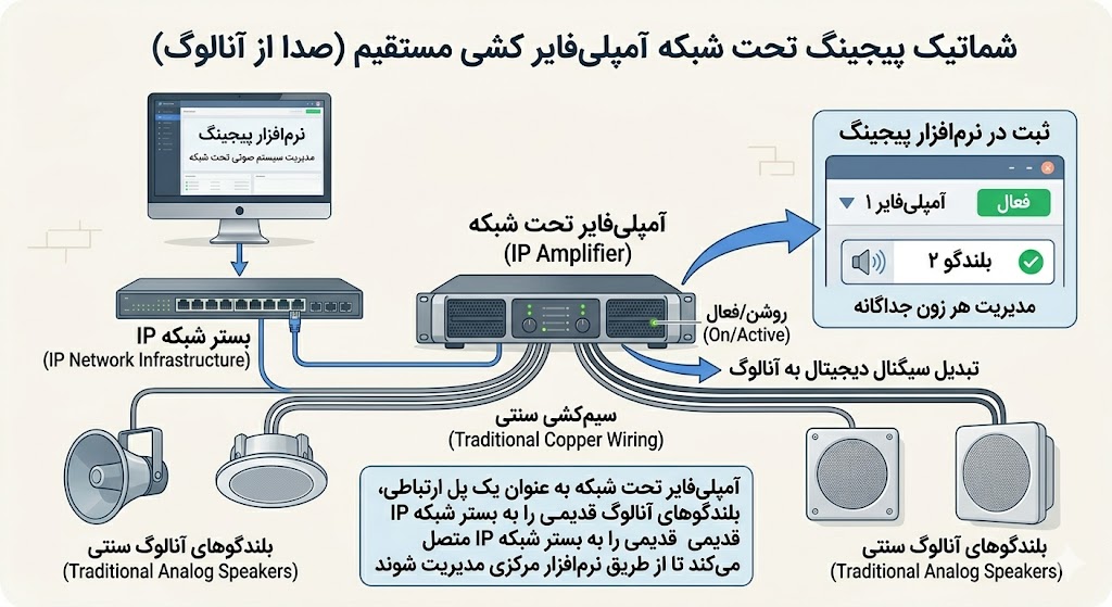 نرم افزار پیجینگ آمپلی فایر تحت شبکه