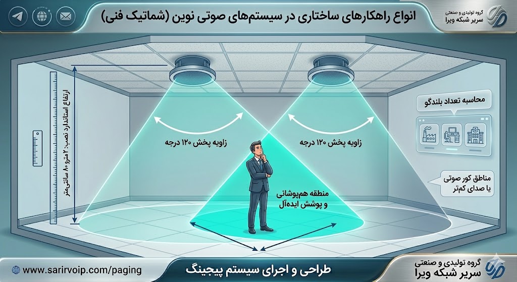 طراحی و اجرا سیستم پیجینگ تحت شبکه