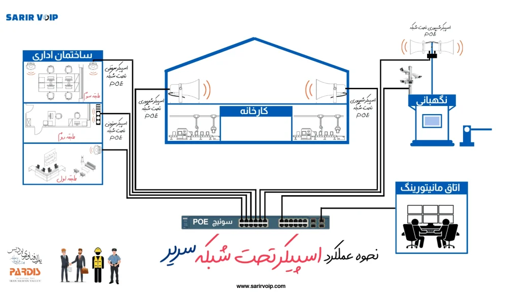 زیرساخت و معماری زون بندی بلندگو تحت شبکه