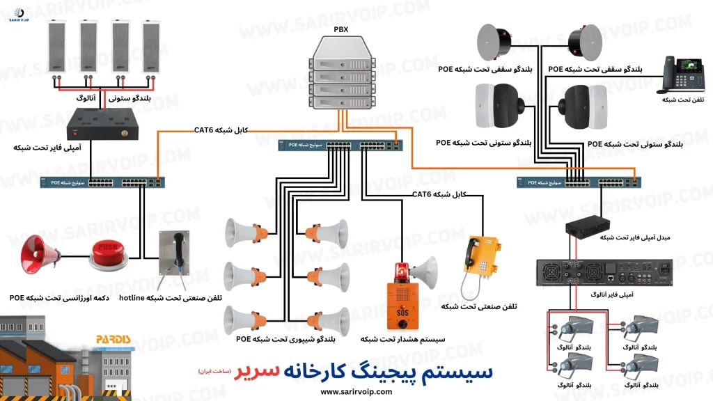 اجزای سیستم پیجینگ و سیستم صوتی کارخانه