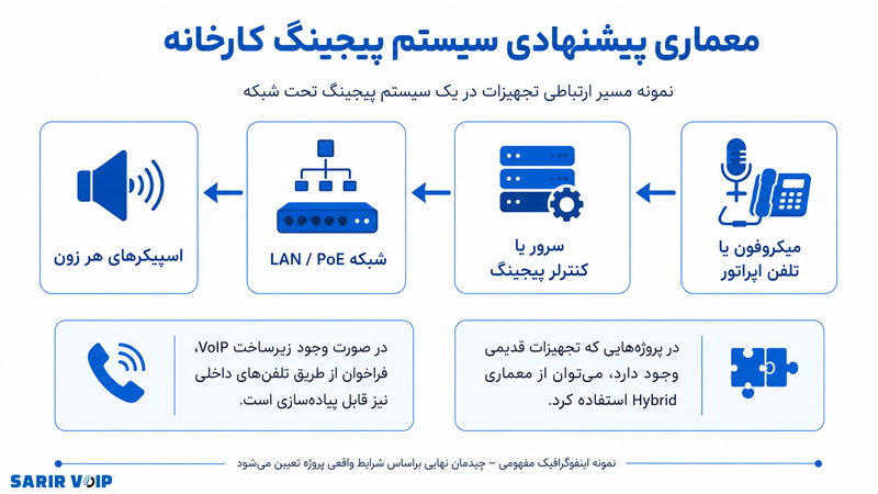 نمونه طراحی سیستم پیجینگ برای یک کارخانه
